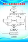 特种作业应急救援响应流程