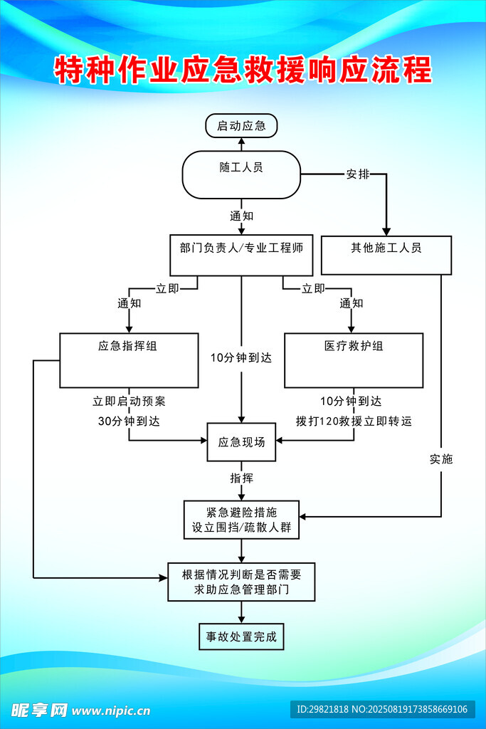 特种作业应急救援响应流程