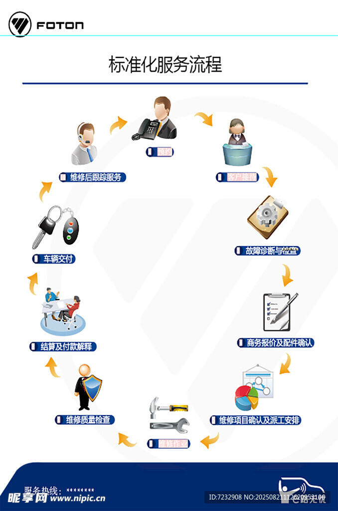 E路无忧福田汽全流程服务示意图