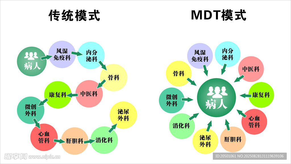 MDT模式