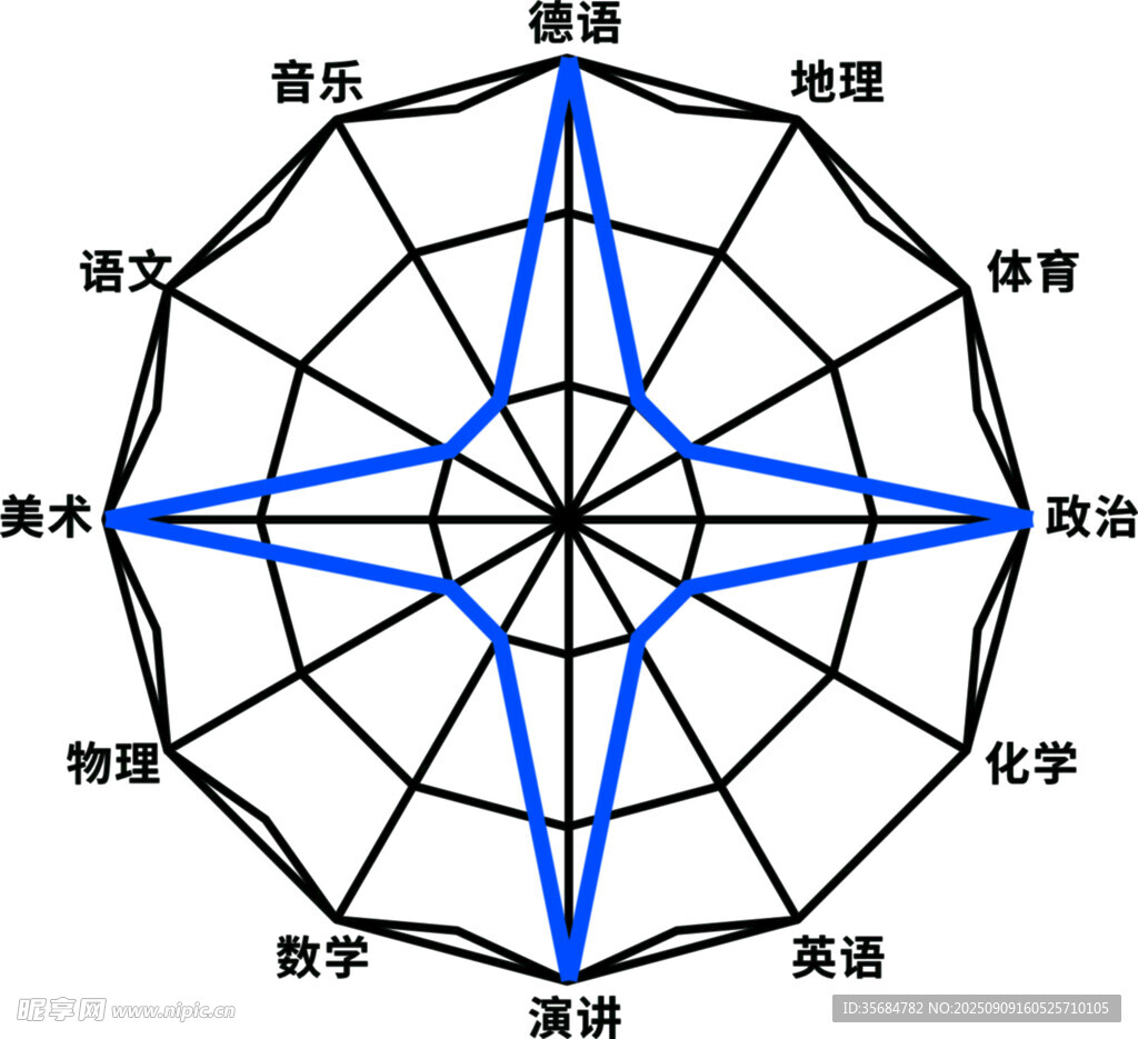 学科兴趣雷达图