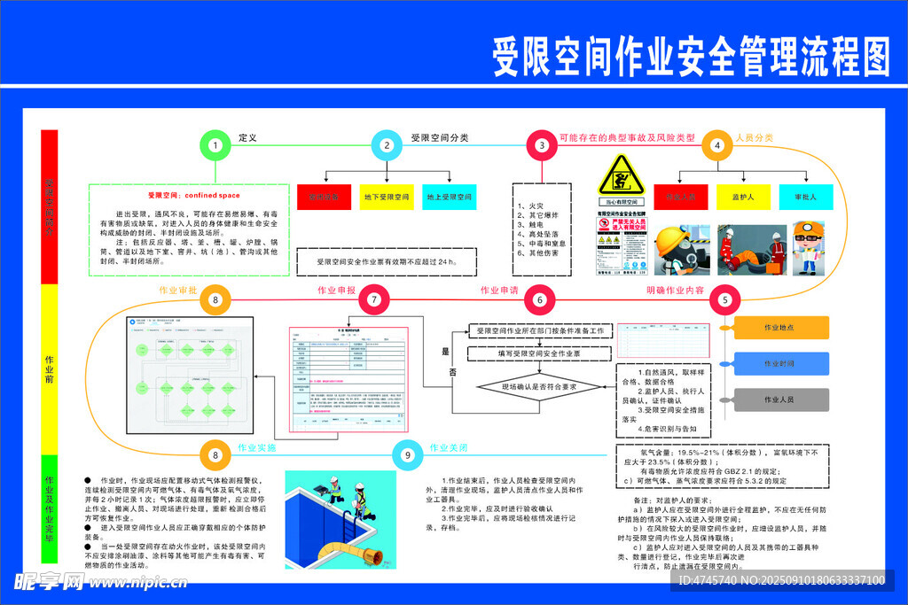 受限空间作业安全管理流程图