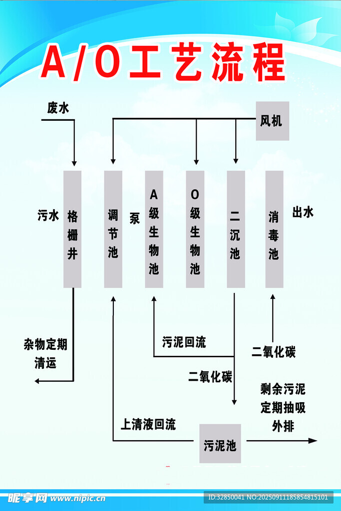 工艺流程示意图