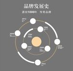 品牌发展历程环形示意图