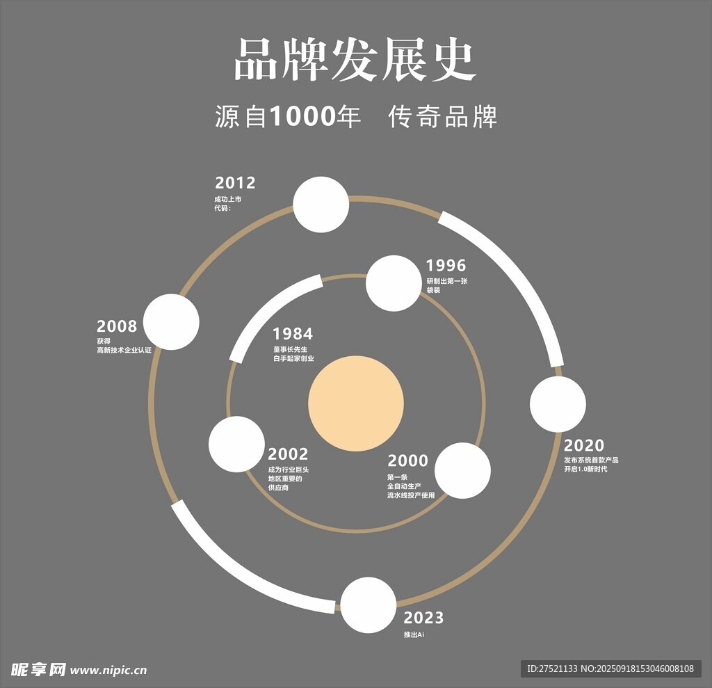 品牌发展历程环形示意图