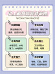 装修流程海报