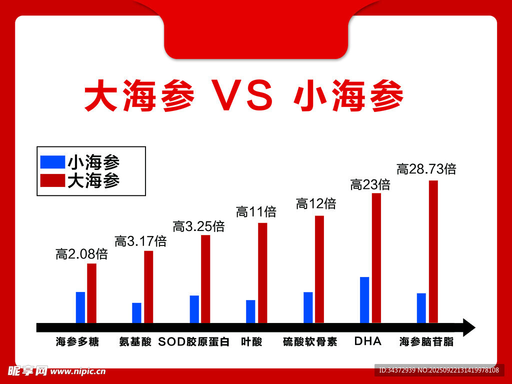大  小海参对比数据图
