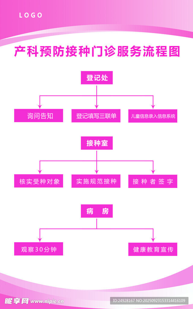产科预防接种门诊服务流程图