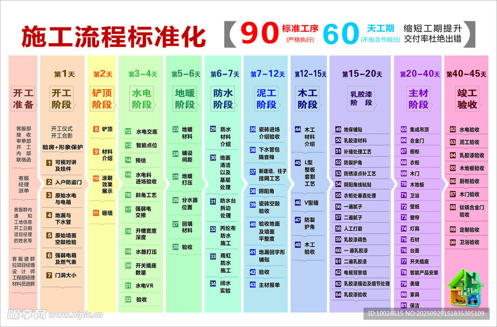 施工流程标准化图表展示