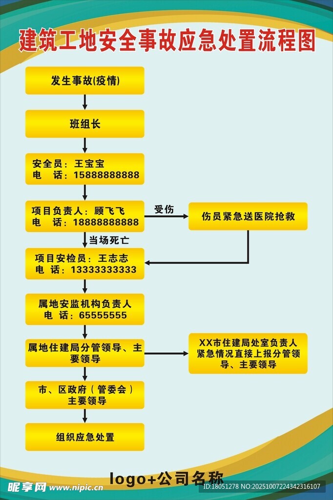 建筑工地安全事故应急处理流程图