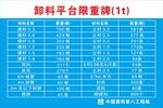 卸料平台限载牌