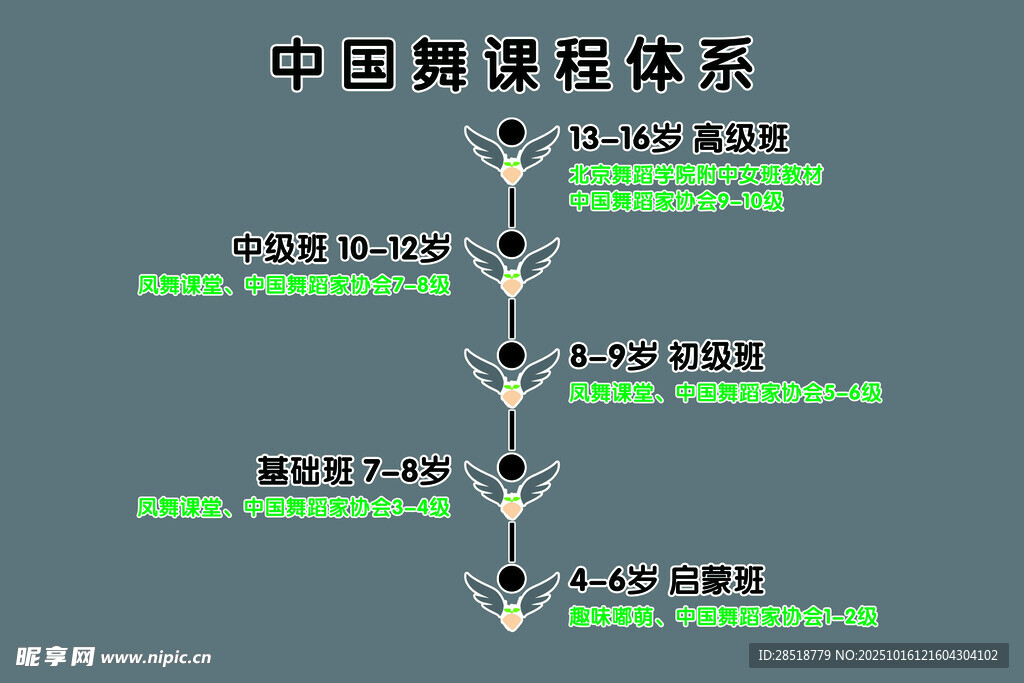 中国舞蹈体系流程架构图
