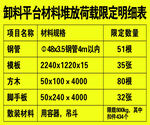 卸料平台材料堆放荷载限定明细表