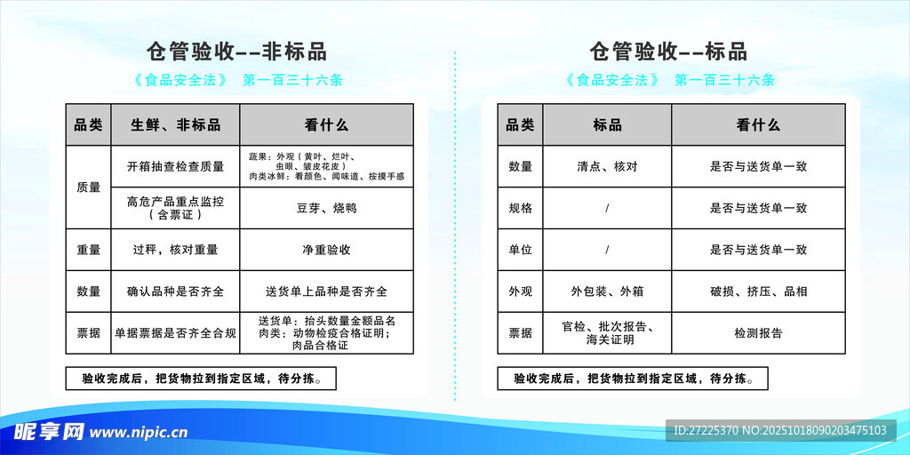 标品与非标品验收流程对比展板