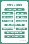 发货窗口流程图