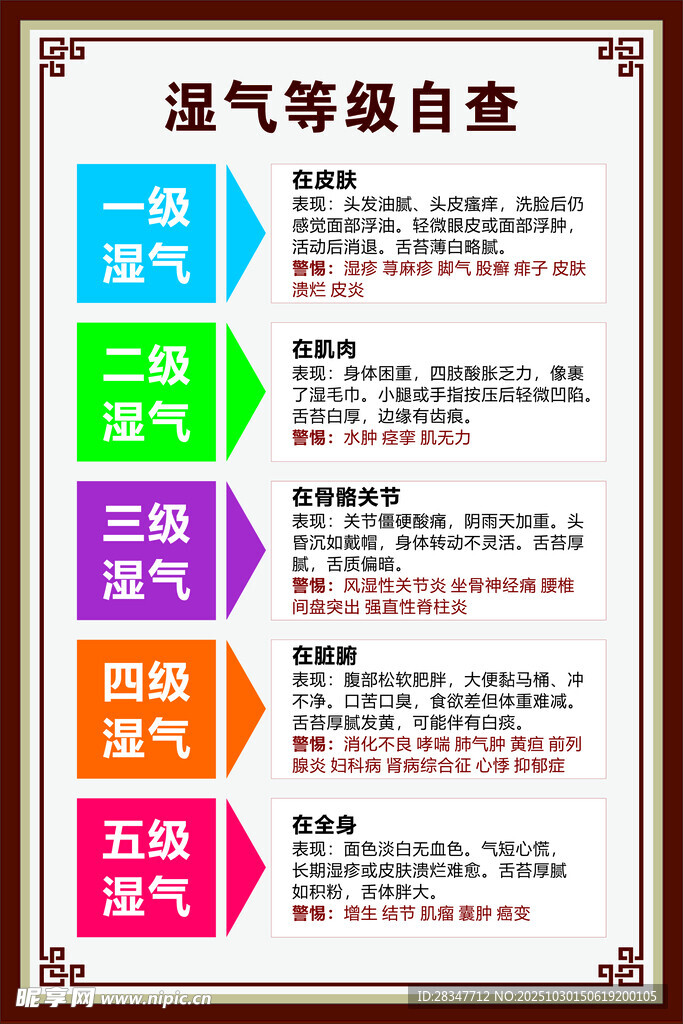 湿气等级自查表