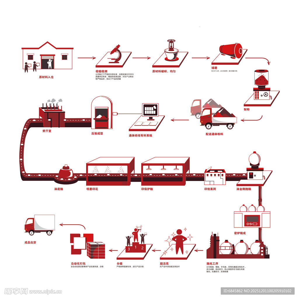 工业生产流程示意图