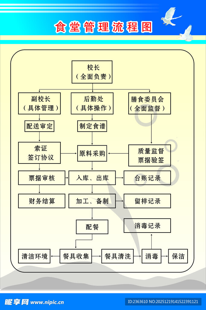 食堂管理流程图