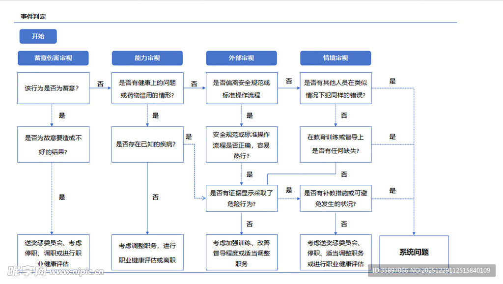处理事件流程图