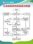 艾滋病病例网络直报流程图
