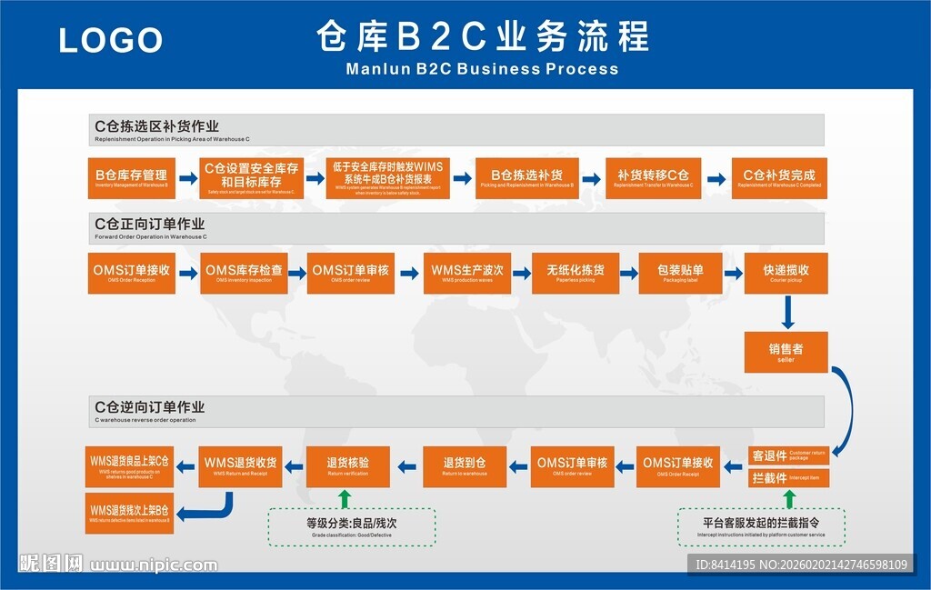 仓库B2C业务流程