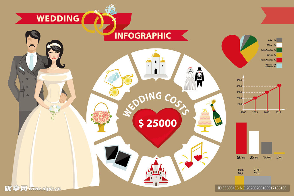 婚礼预算分配图表