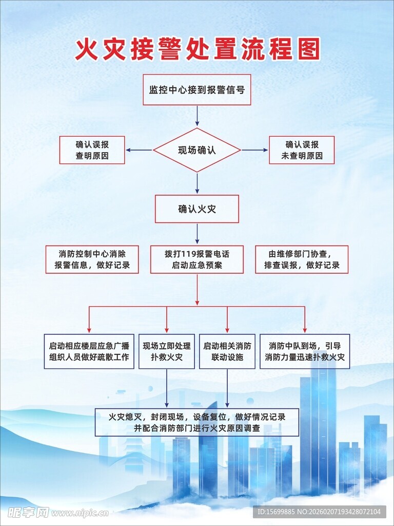 火灾报警处置流程图