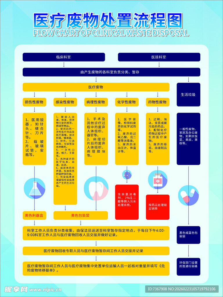 医疗废物处置流程图