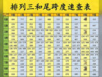 排列三和尾跨度速查表