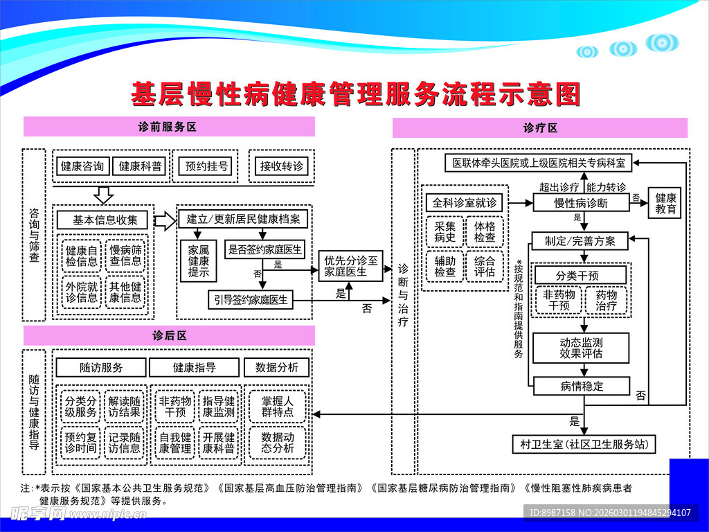 基层慢性病健康管理服务流程示意
