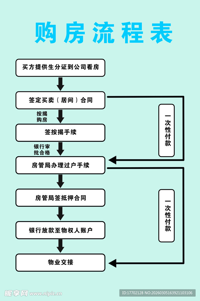 购房流程表展示