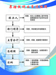 票据报销业务流程图