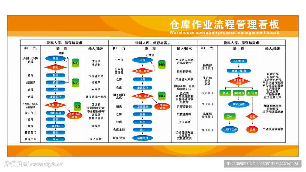 仓库管理流程看板