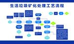 生活垃圾优化处理流程图