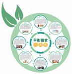 平衡膳食 营养知识图
