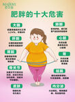 肥胖危害图示