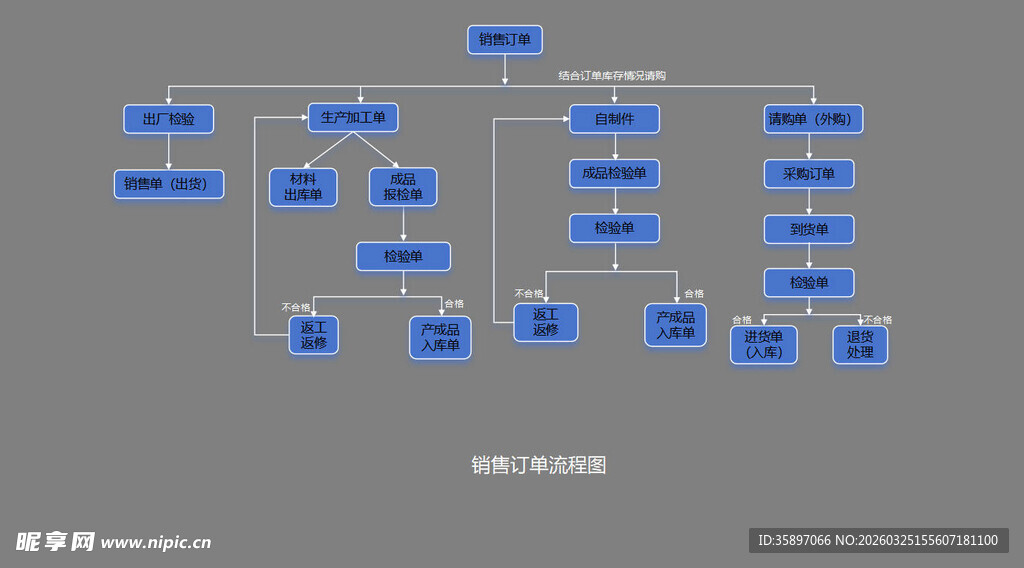 销售订单流程图