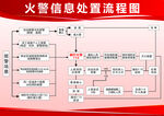 火警信息处理流程图示例