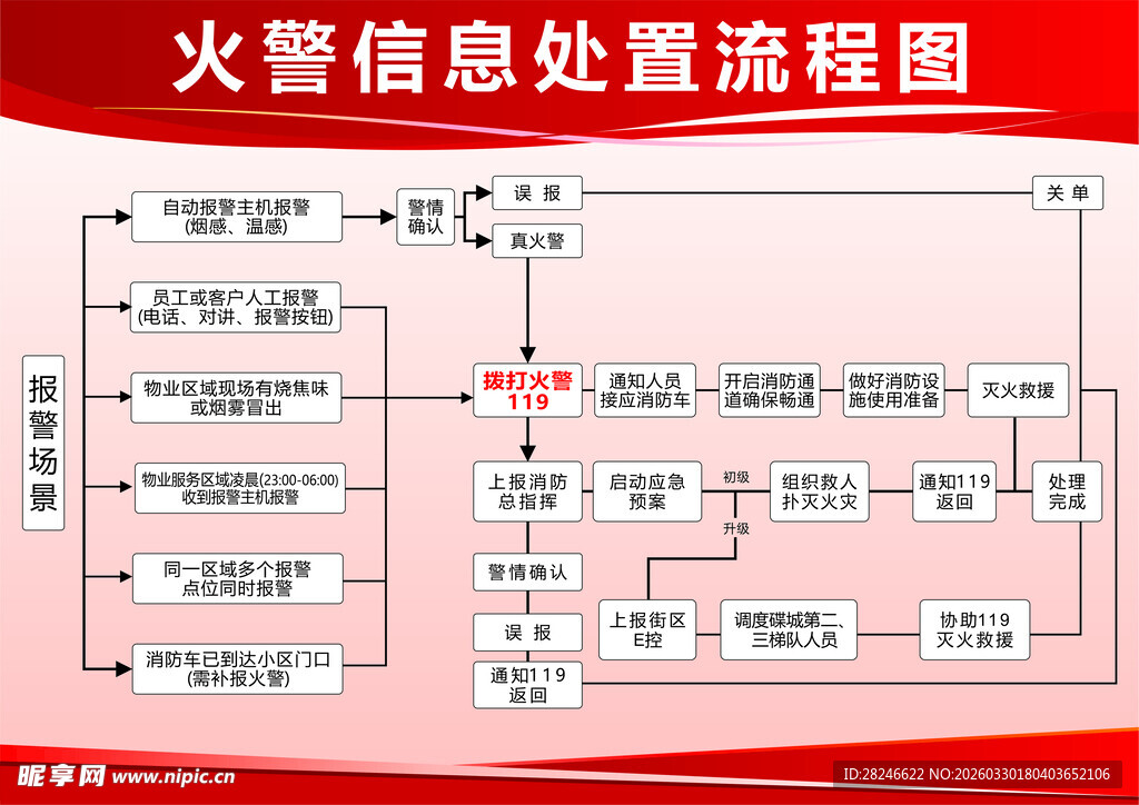 火警信息处理流程图示例