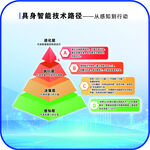 具身智能技术路径金字塔
