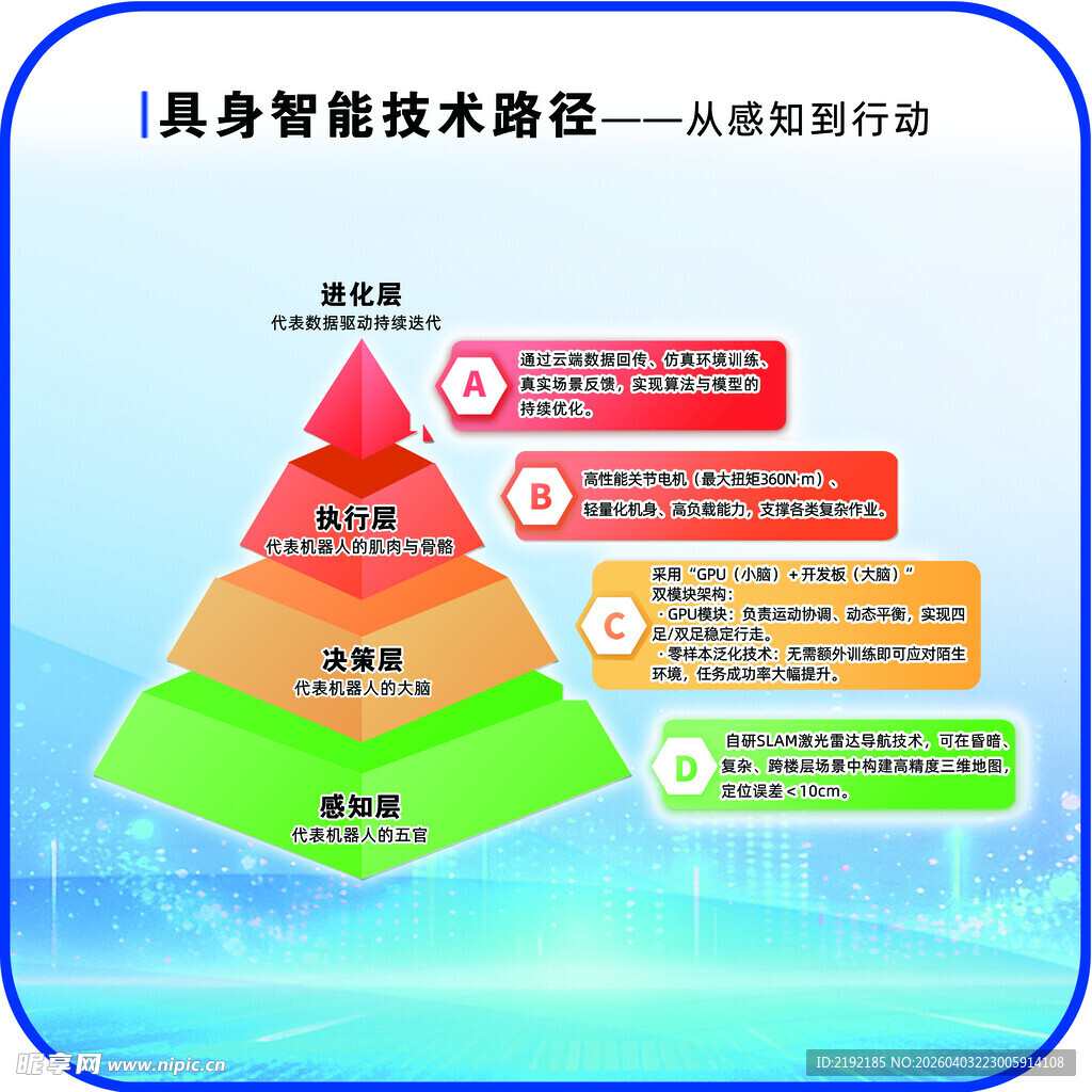 具身智能技术路径金字塔
