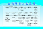 生猪屠宰工艺流程图