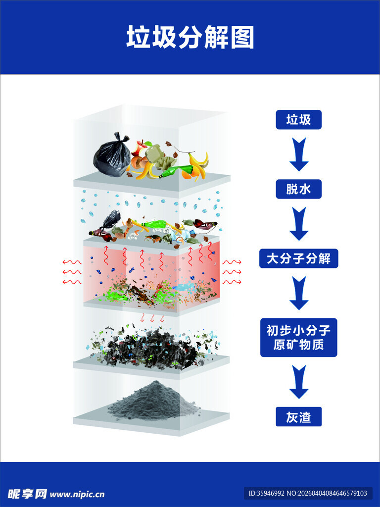 垃圾分解过程示意图