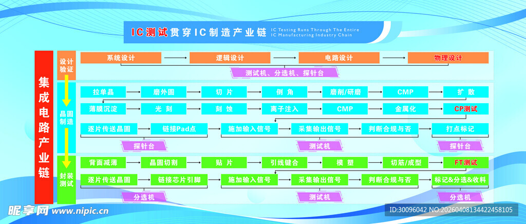 芯片ic制造产业链