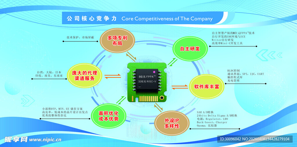 智能芯片技术应用示意图 竞争力