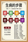 生病的步骤 海报展板