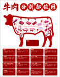 牛肉分割部位示意图