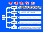 治理流程图展示