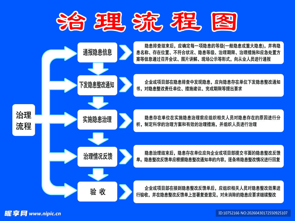 治理流程图展示