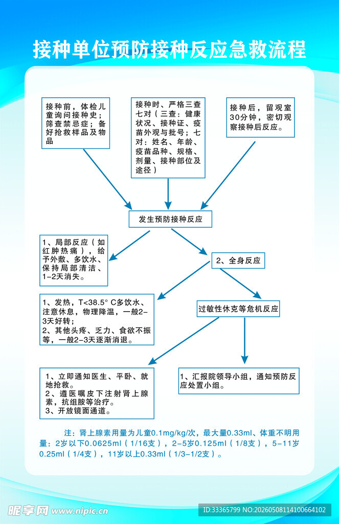 接种单位预防接种反应急救流程